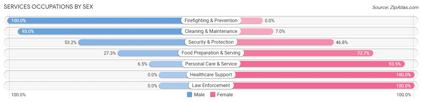 Services Occupations by Sex in Fuller Heights