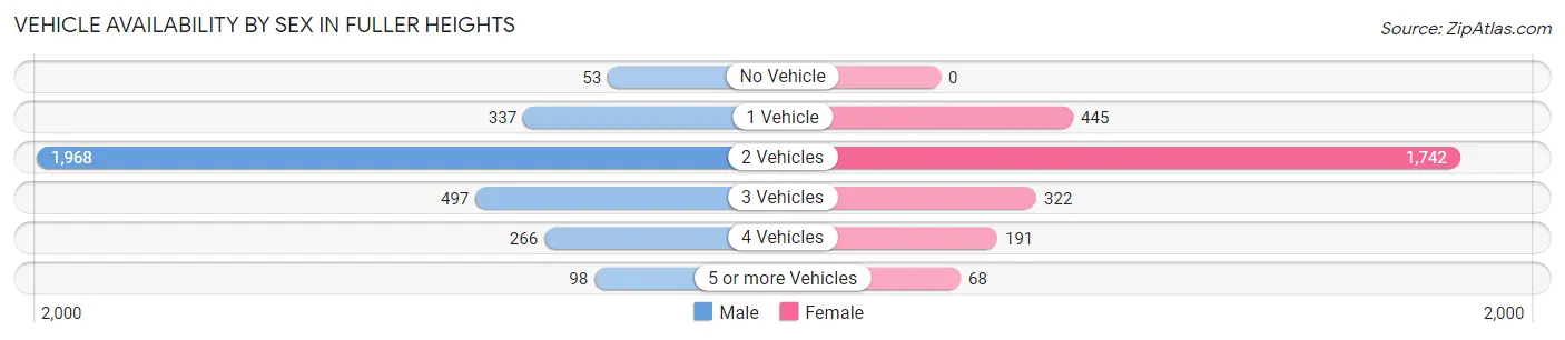 Vehicle Availability by Sex in Fuller Heights