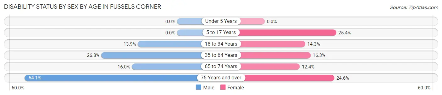 Disability Status by Sex by Age in Fussels Corner