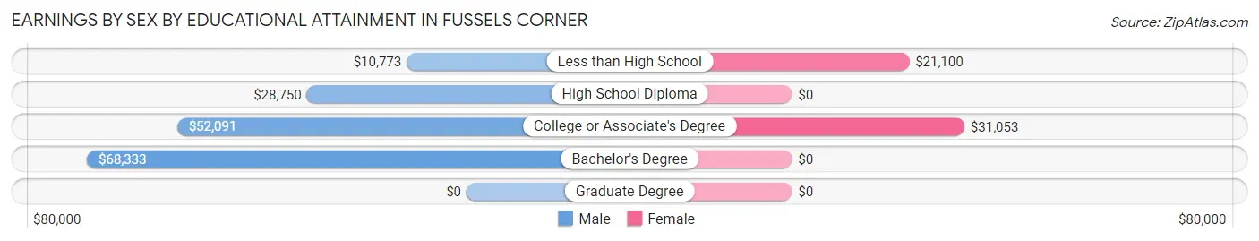 Earnings by Sex by Educational Attainment in Fussels Corner