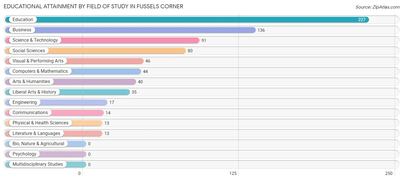 Educational Attainment by Field of Study in Fussels Corner