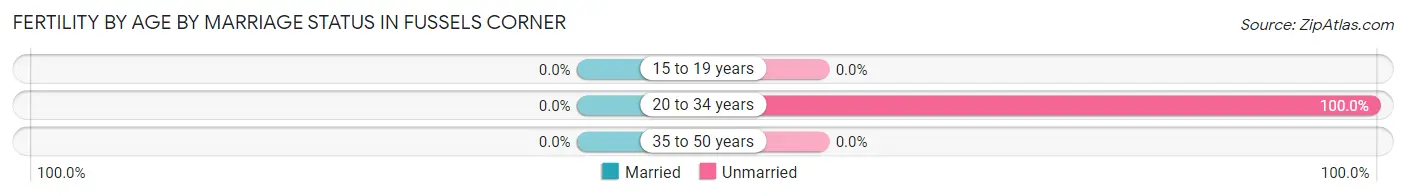 Female Fertility by Age by Marriage Status in Fussels Corner