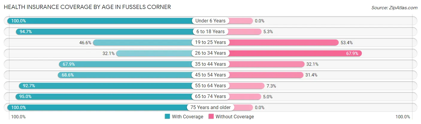 Health Insurance Coverage by Age in Fussels Corner