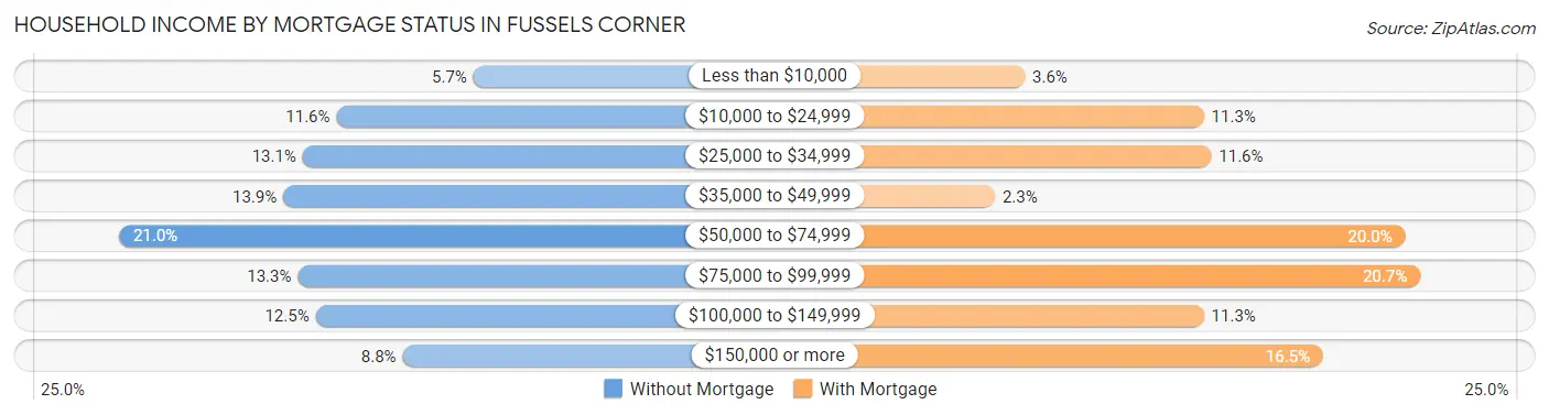 Household Income by Mortgage Status in Fussels Corner