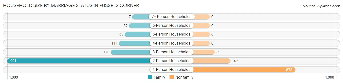 Household Size by Marriage Status in Fussels Corner