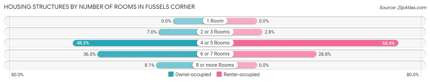 Housing Structures by Number of Rooms in Fussels Corner