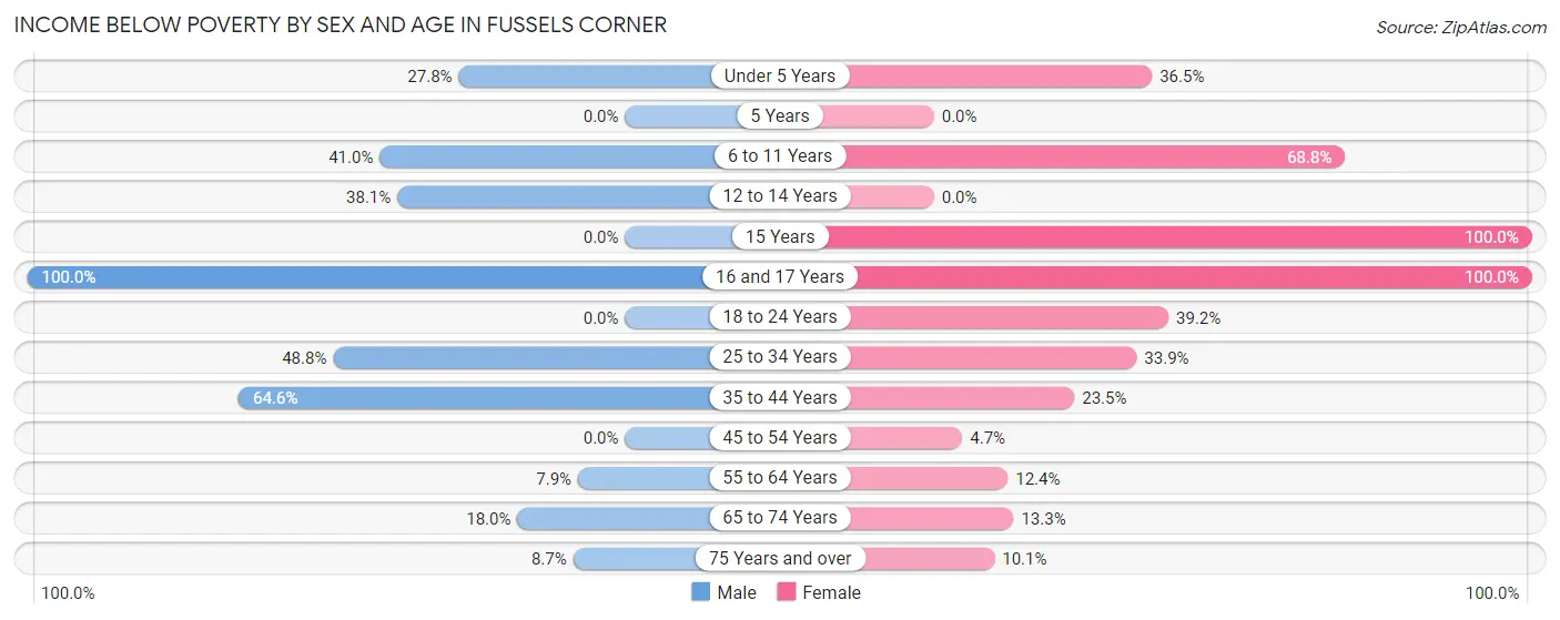 Income Below Poverty by Sex and Age in Fussels Corner