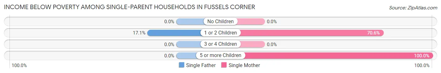 Income Below Poverty Among Single-Parent Households in Fussels Corner