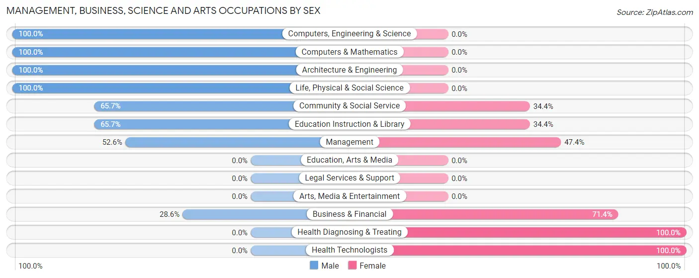 Management, Business, Science and Arts Occupations by Sex in Fussels Corner