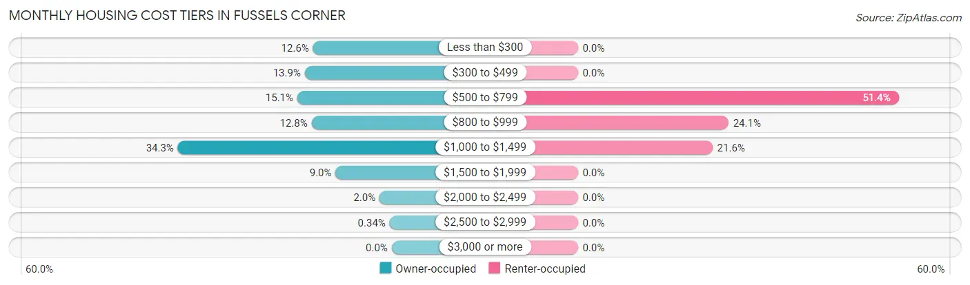 Monthly Housing Cost Tiers in Fussels Corner
