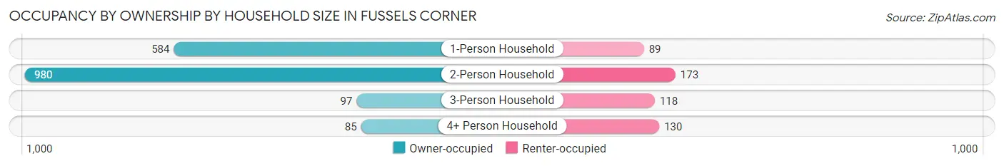 Occupancy by Ownership by Household Size in Fussels Corner