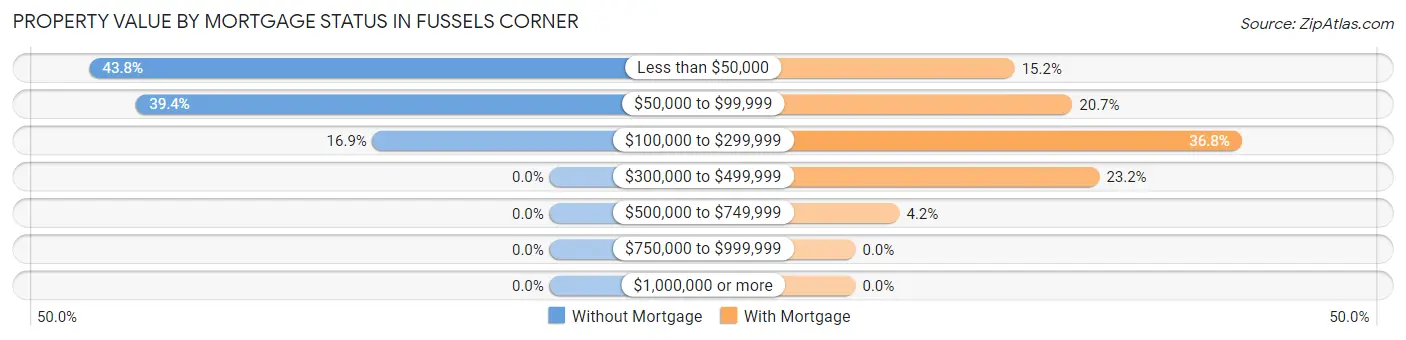 Property Value by Mortgage Status in Fussels Corner