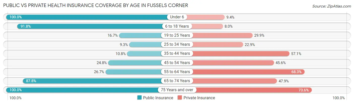Public vs Private Health Insurance Coverage by Age in Fussels Corner