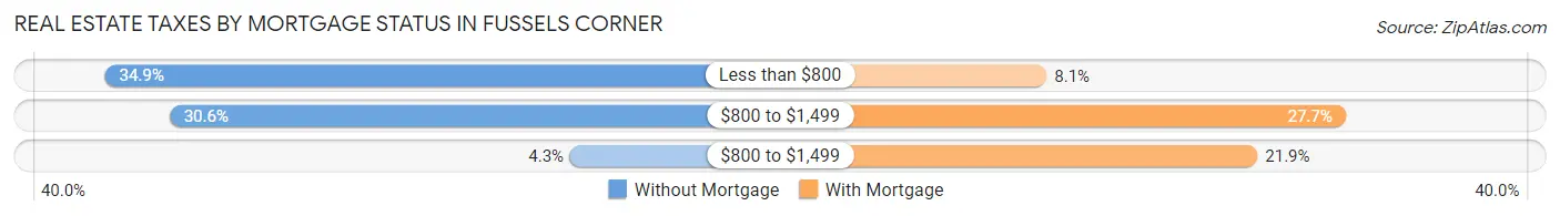 Real Estate Taxes by Mortgage Status in Fussels Corner