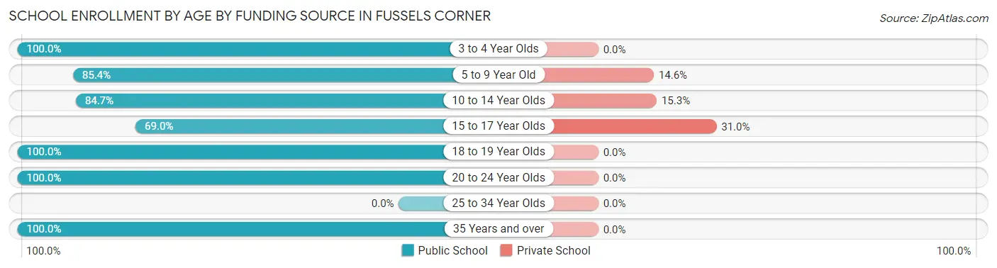 School Enrollment by Age by Funding Source in Fussels Corner