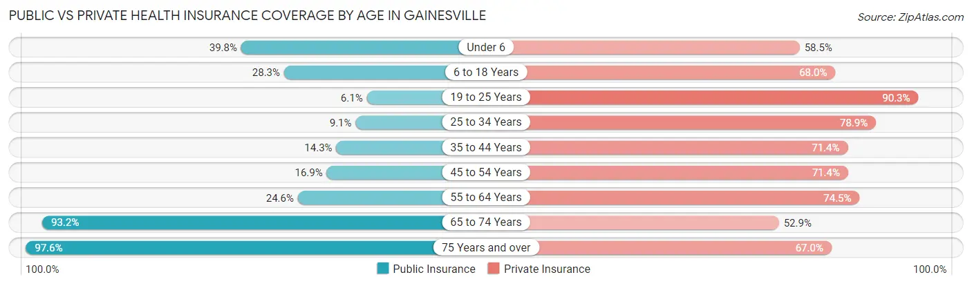 Public vs Private Health Insurance Coverage by Age in Gainesville