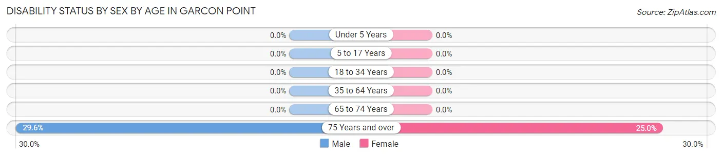 Disability Status by Sex by Age in Garcon Point