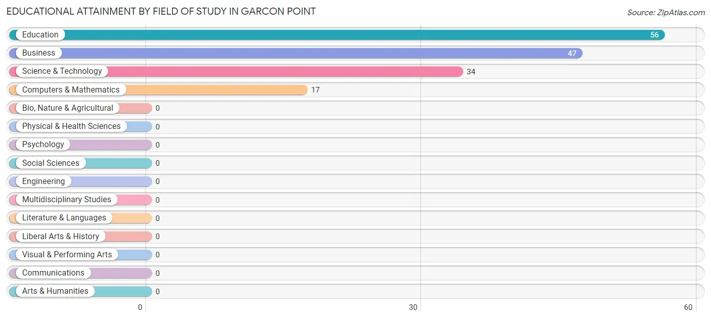Educational Attainment by Field of Study in Garcon Point