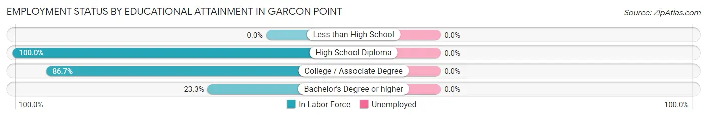 Employment Status by Educational Attainment in Garcon Point