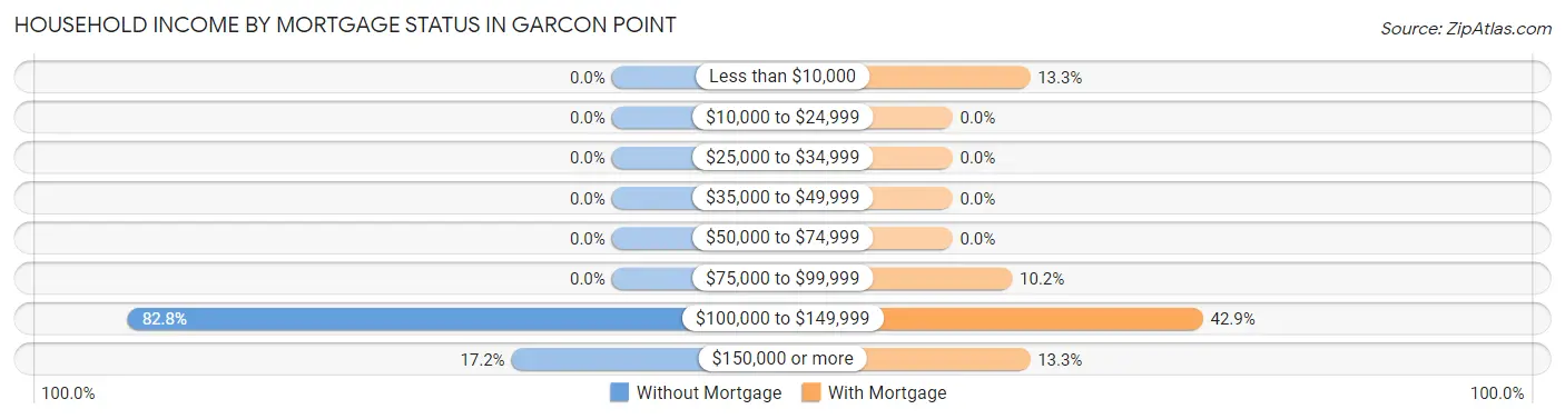 Household Income by Mortgage Status in Garcon Point