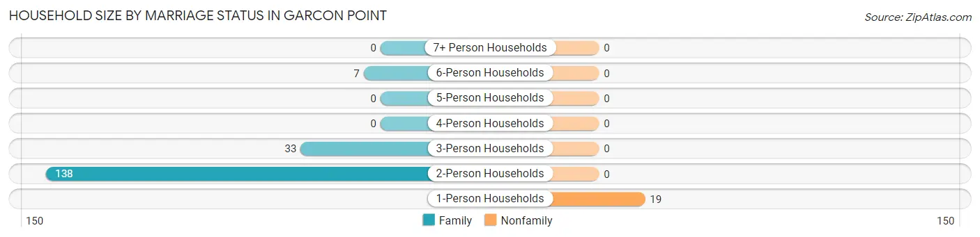 Household Size by Marriage Status in Garcon Point