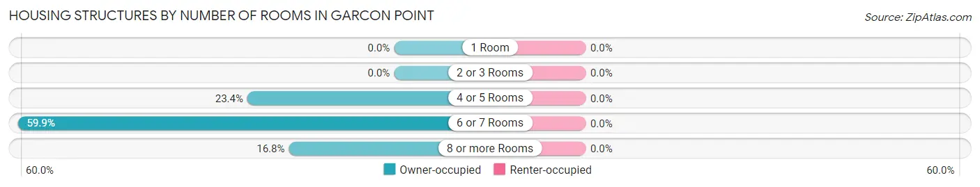 Housing Structures by Number of Rooms in Garcon Point