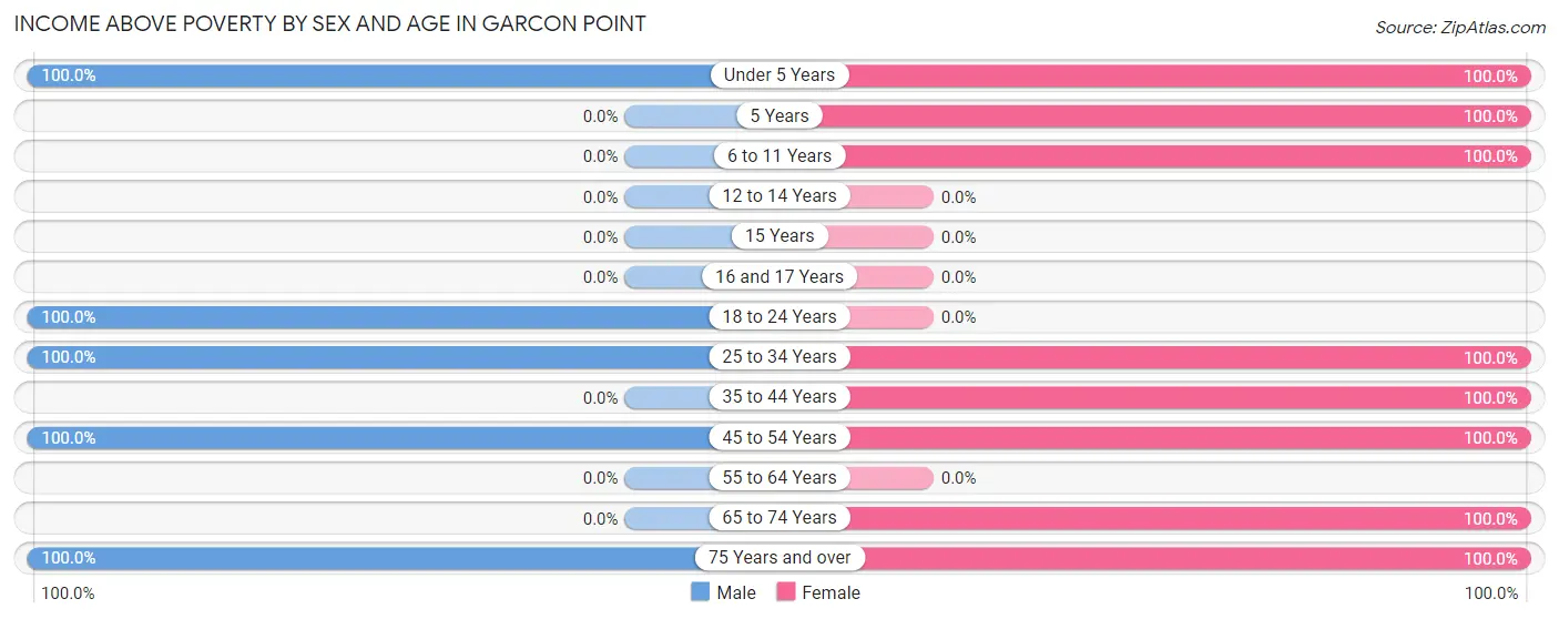 Income Above Poverty by Sex and Age in Garcon Point