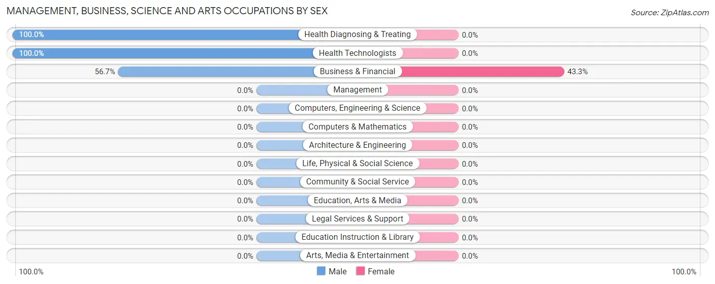 Management, Business, Science and Arts Occupations by Sex in Garcon Point