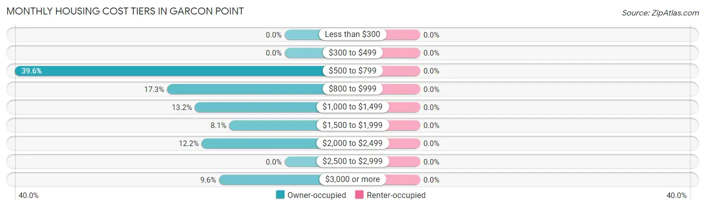 Monthly Housing Cost Tiers in Garcon Point