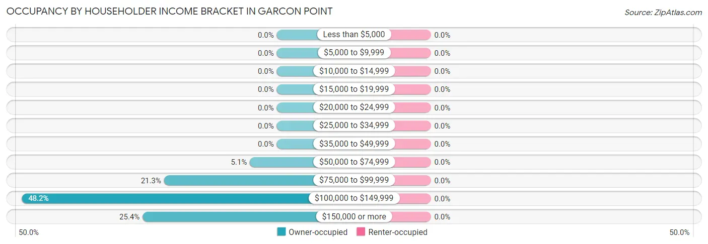 Occupancy by Householder Income Bracket in Garcon Point