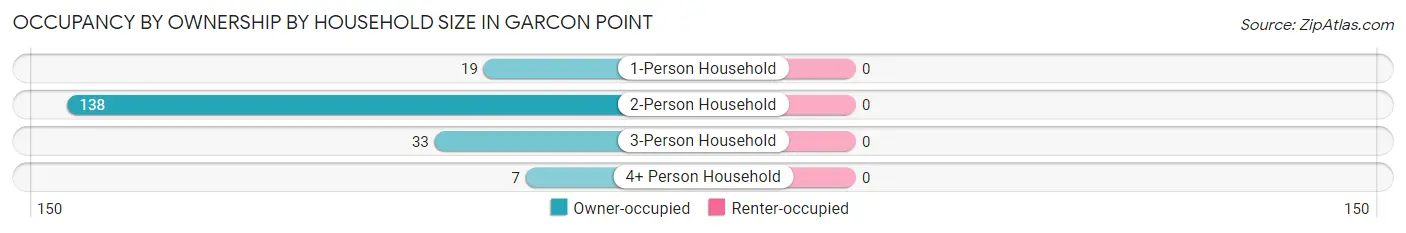 Occupancy by Ownership by Household Size in Garcon Point
