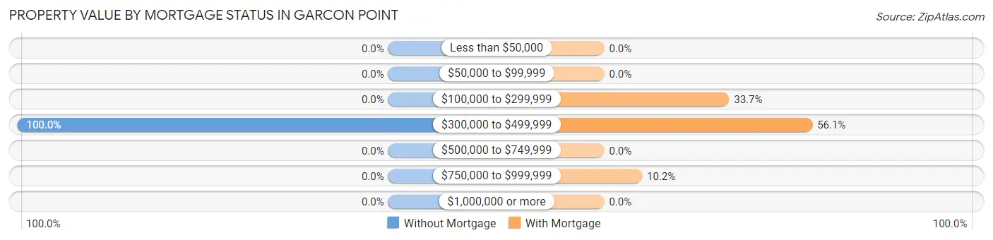 Property Value by Mortgage Status in Garcon Point