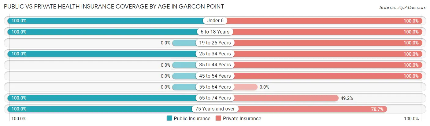 Public vs Private Health Insurance Coverage by Age in Garcon Point