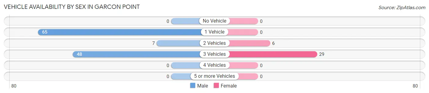 Vehicle Availability by Sex in Garcon Point