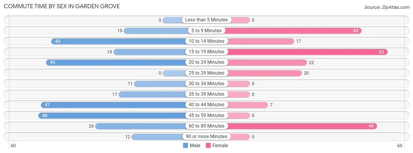 Commute Time by Sex in Garden Grove