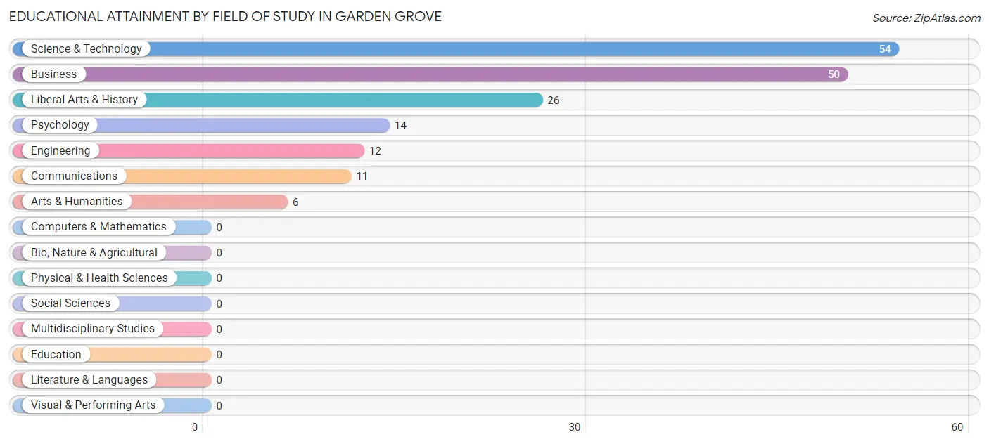 Educational Attainment by Field of Study in Garden Grove