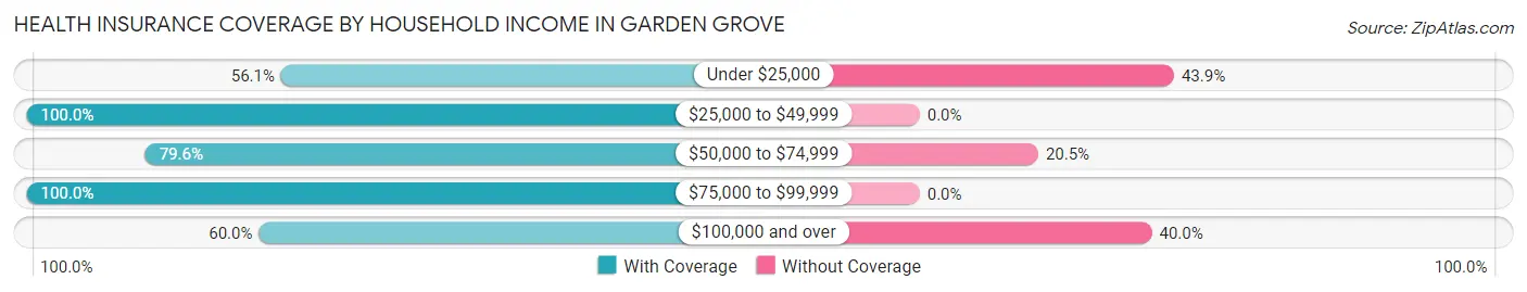 Health Insurance Coverage by Household Income in Garden Grove