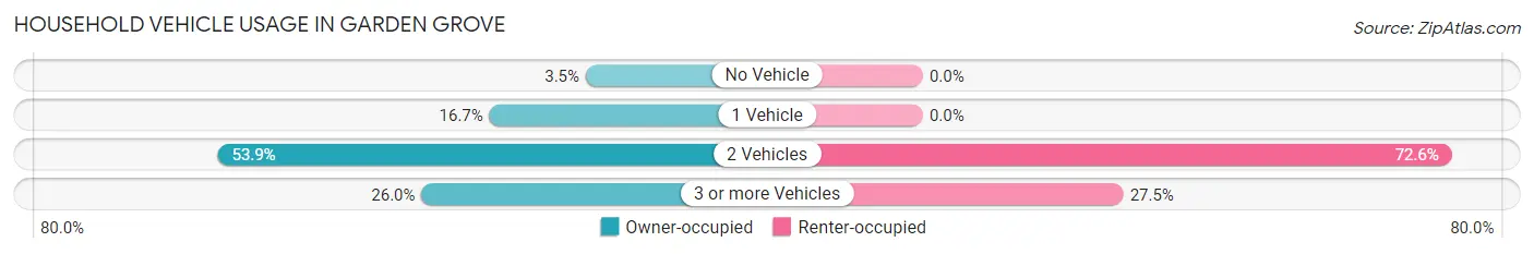 Household Vehicle Usage in Garden Grove