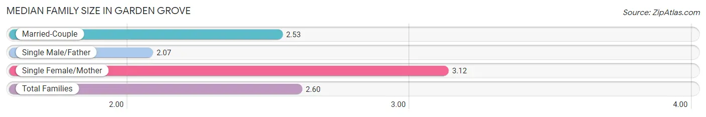 Median Family Size in Garden Grove