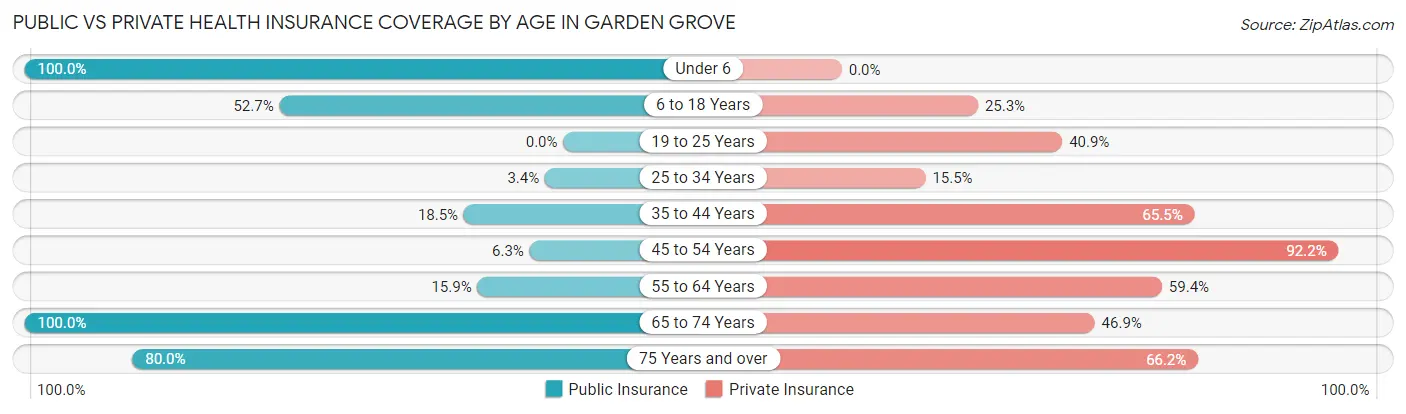 Public vs Private Health Insurance Coverage by Age in Garden Grove