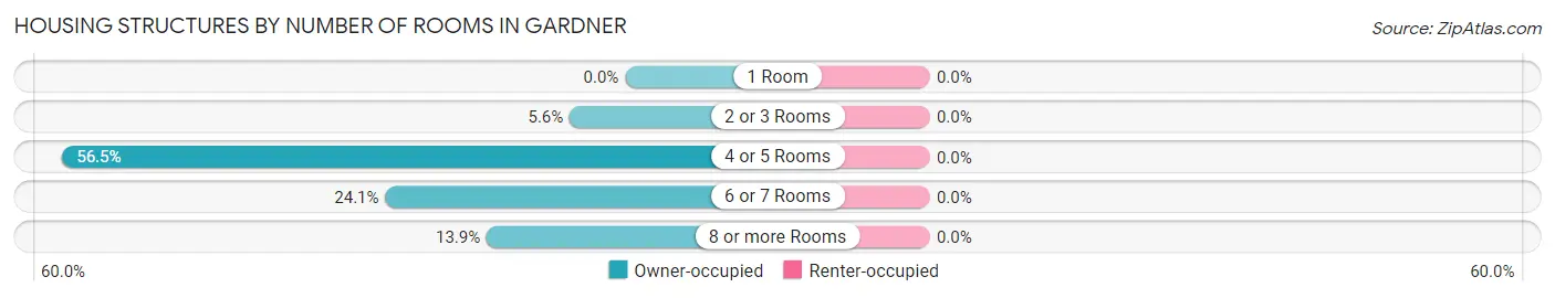Housing Structures by Number of Rooms in Gardner
