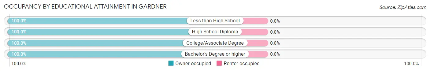 Occupancy by Educational Attainment in Gardner