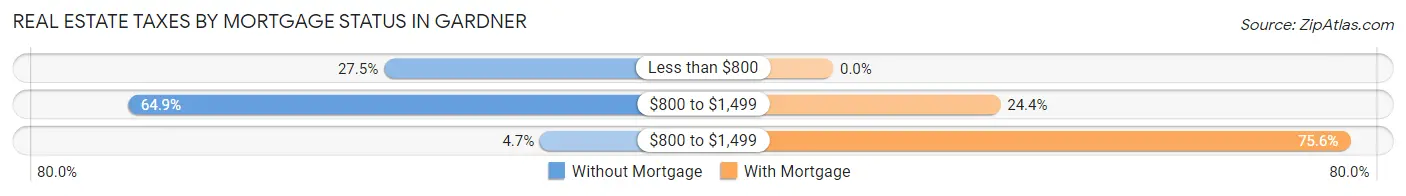 Real Estate Taxes by Mortgage Status in Gardner