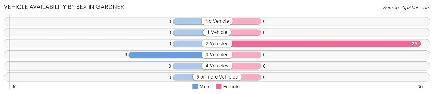 Vehicle Availability by Sex in Gardner