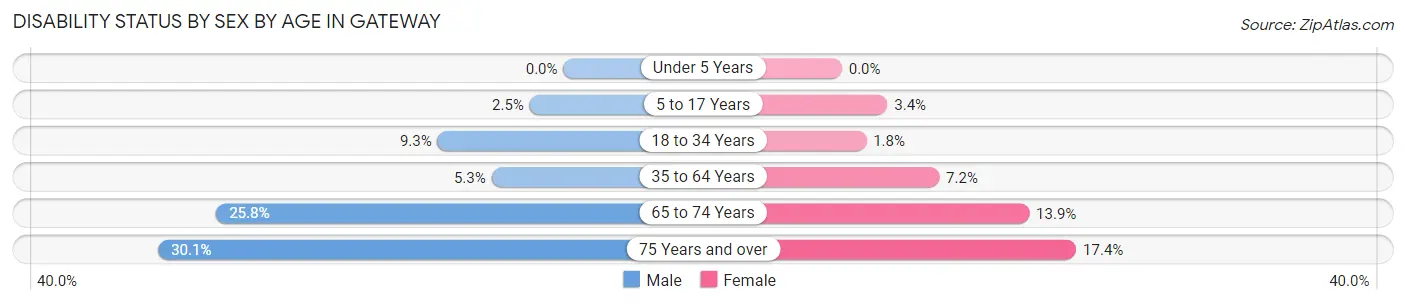 Disability Status by Sex by Age in Gateway