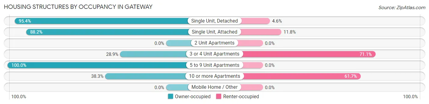 Housing Structures by Occupancy in Gateway