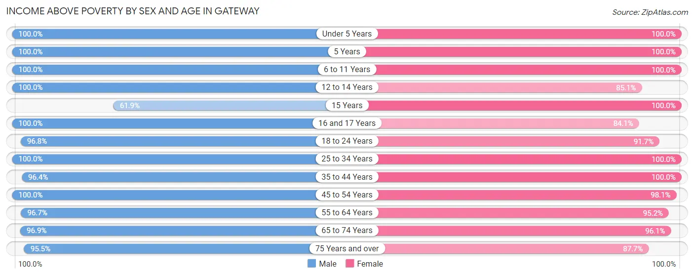 Income Above Poverty by Sex and Age in Gateway