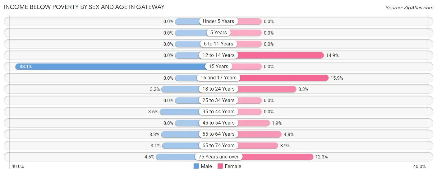 Income Below Poverty by Sex and Age in Gateway