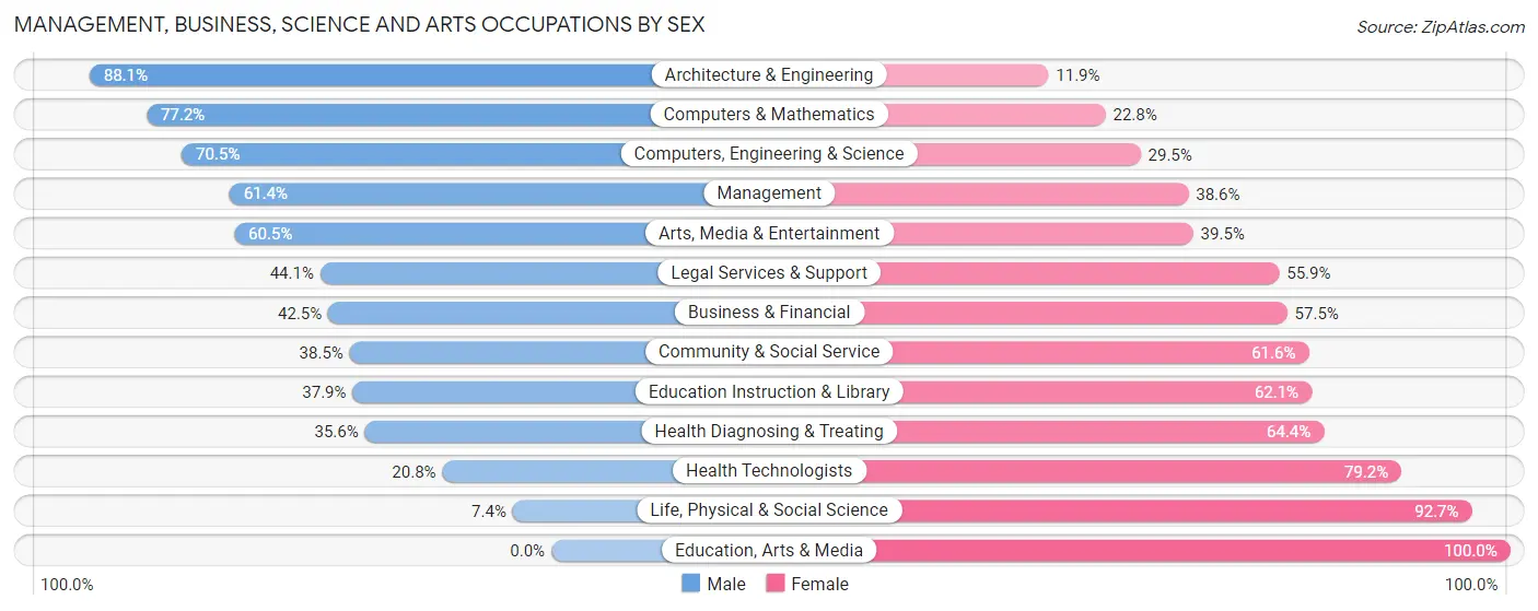 Management, Business, Science and Arts Occupations by Sex in Gateway