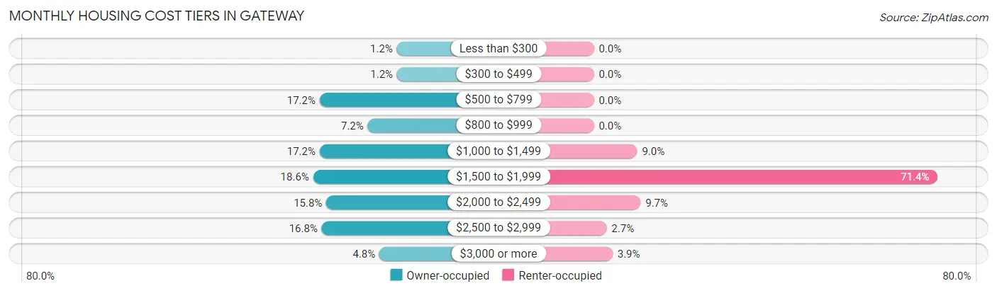 Monthly Housing Cost Tiers in Gateway